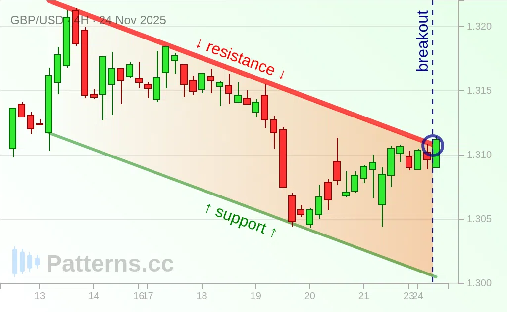 GBP/USD: Descending Channel 11/24/2025