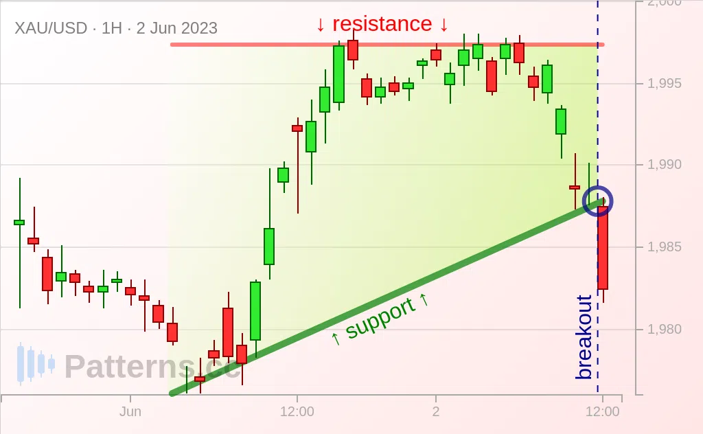 Or: Triangle Ascendant 2 juin 2023