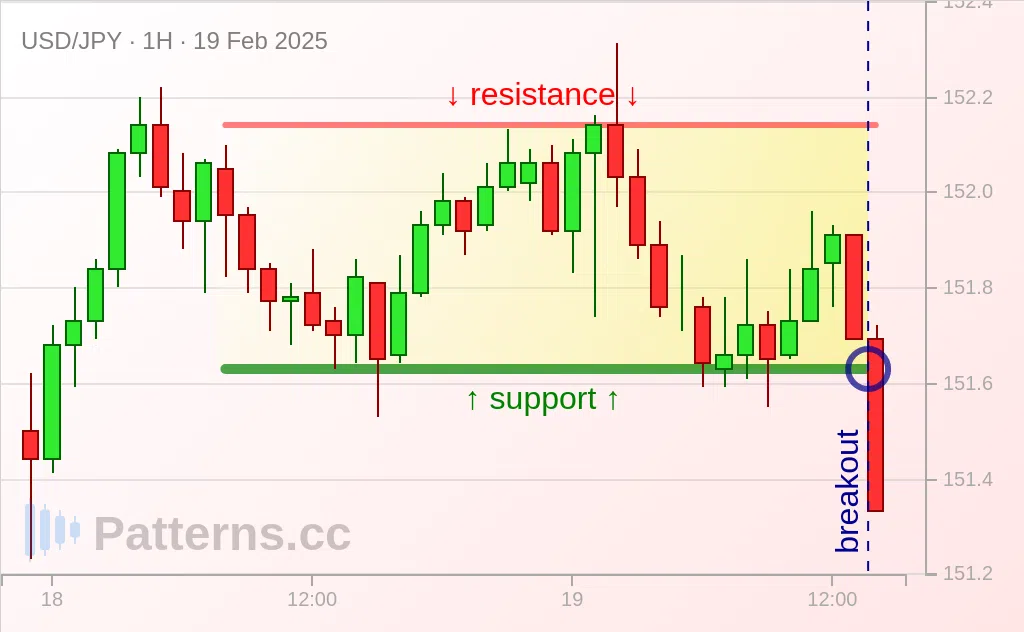 USD/JPY: Segi Empat Tepat 02/19/2025