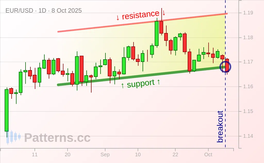 EUR/USD: Ascending Channel 10/08/2025