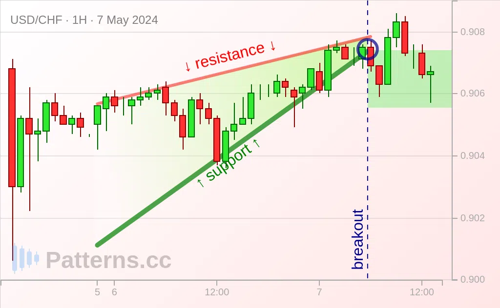 USD/CHF: Rising Wedge 05/07/2024