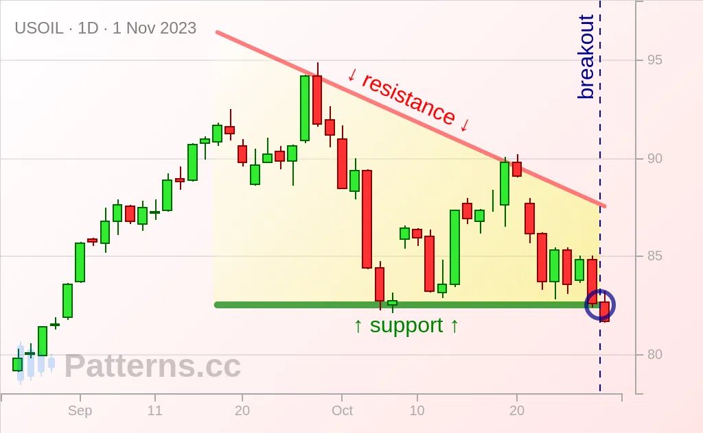 Crude Oil: Descending Triangle 11/01/2023