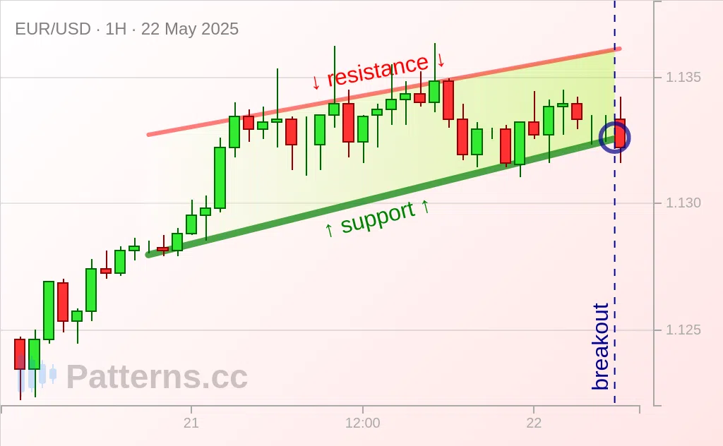 EUR/USD: Cuneo rialzista 22/05/2025