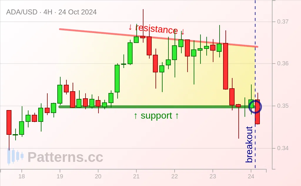 Cardano: Triangle Descendant 24 oct. 2024