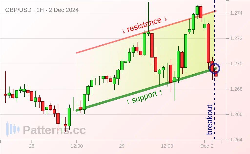 GBP/USD: Kanal Menanjak / Ascending Channel 02\u002D12\u002D2024