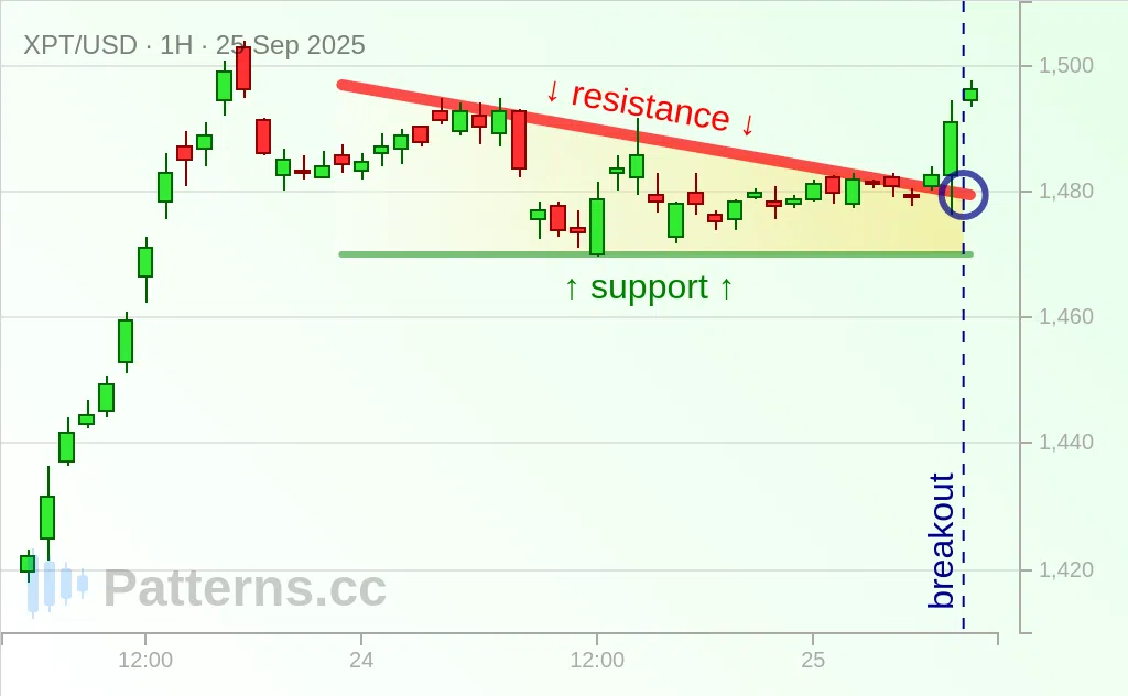 Platinum: Descending Triangle 09/25/2025