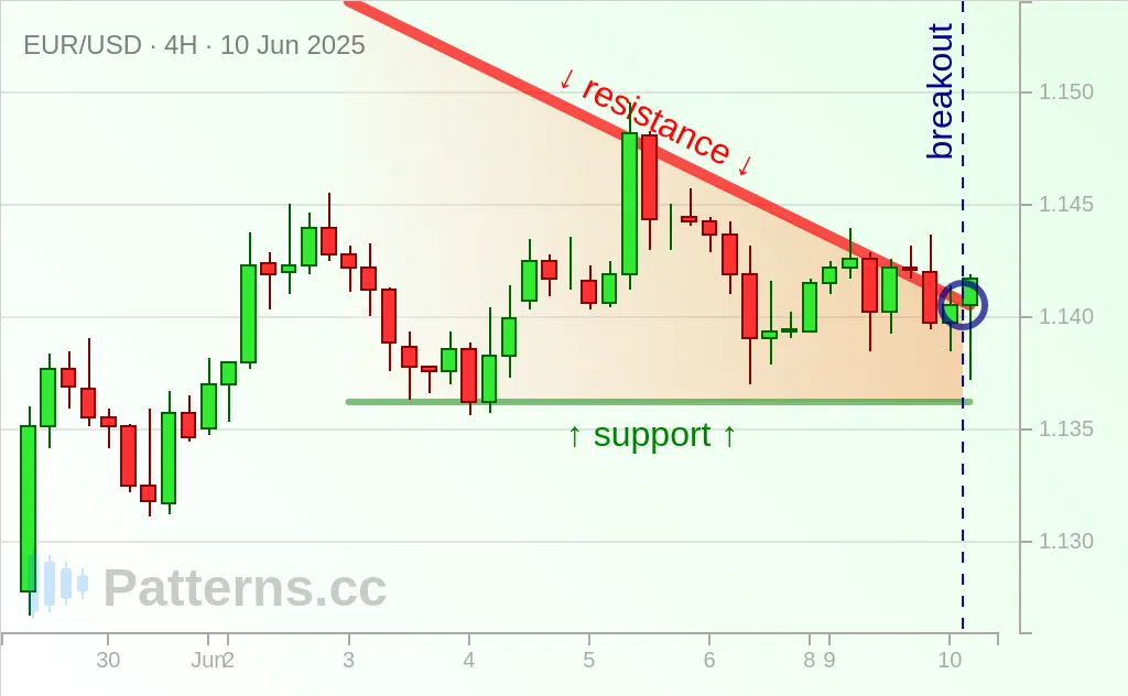 EUR/USD: Descending Triangle 06/10/2025