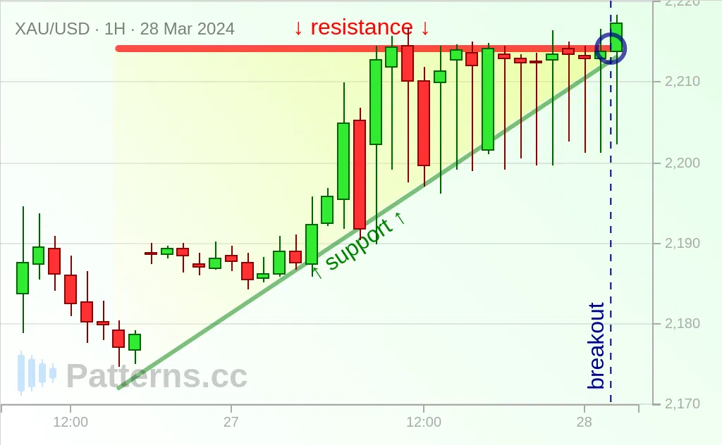 Gold: Ascending Triangle 03/28/2024