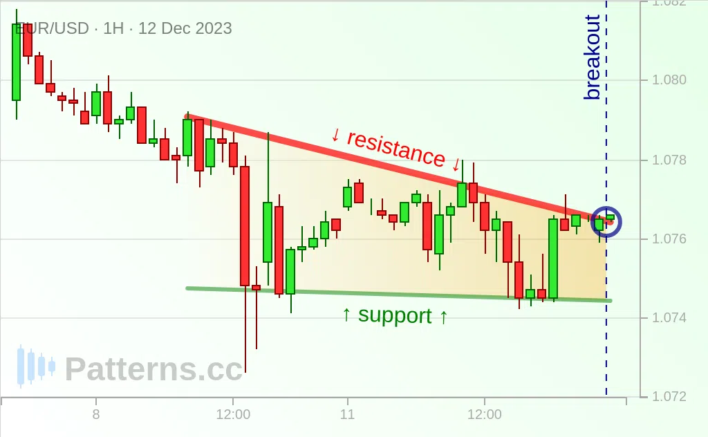 EUR/USD: مثلث هابط 12‏/12‏/2023