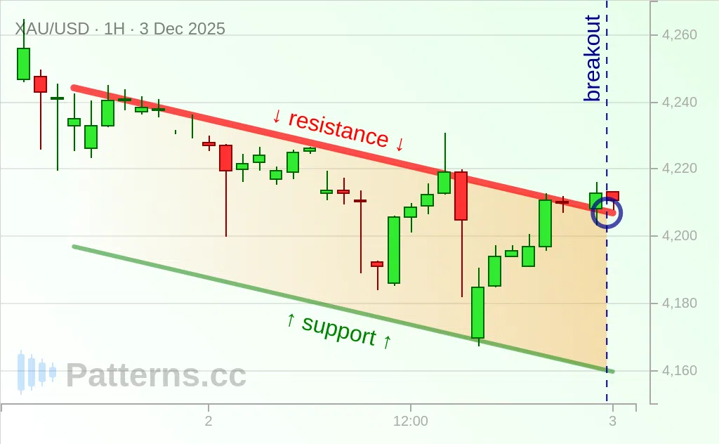 Gold: Descending Channel 12/03/2025
