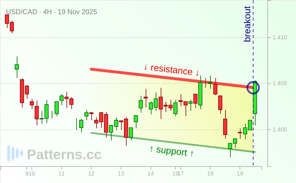 USD/CAD: Descending Channel 11/19/2025