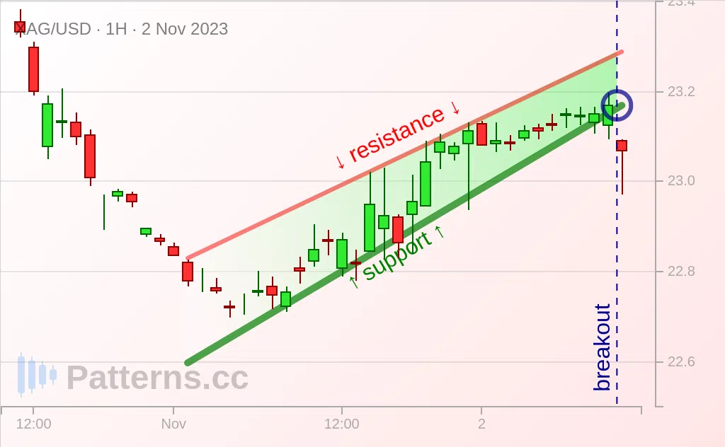 Silver: Rising Wedge 11/02/2023