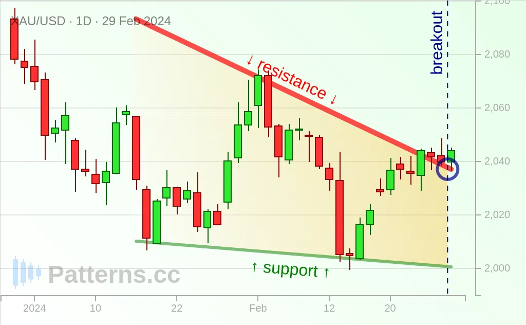 ทองคำ: Descending Triangle 29 ก.พ. 2024