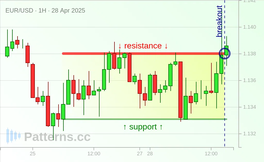EUR/USD: Dikdörtgen 28 Nis 2025