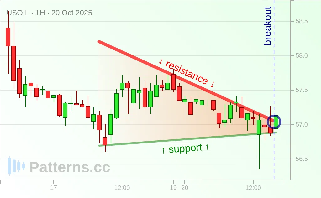 Crude Oil: Pennant 10/20/2025