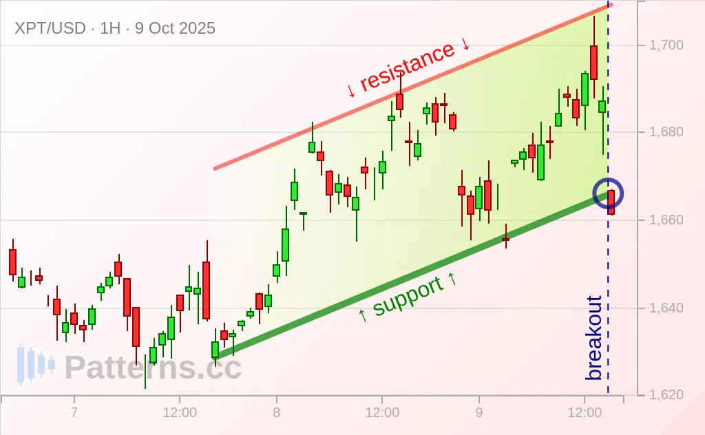 Platinum: Ascending Channel 10/09/2025