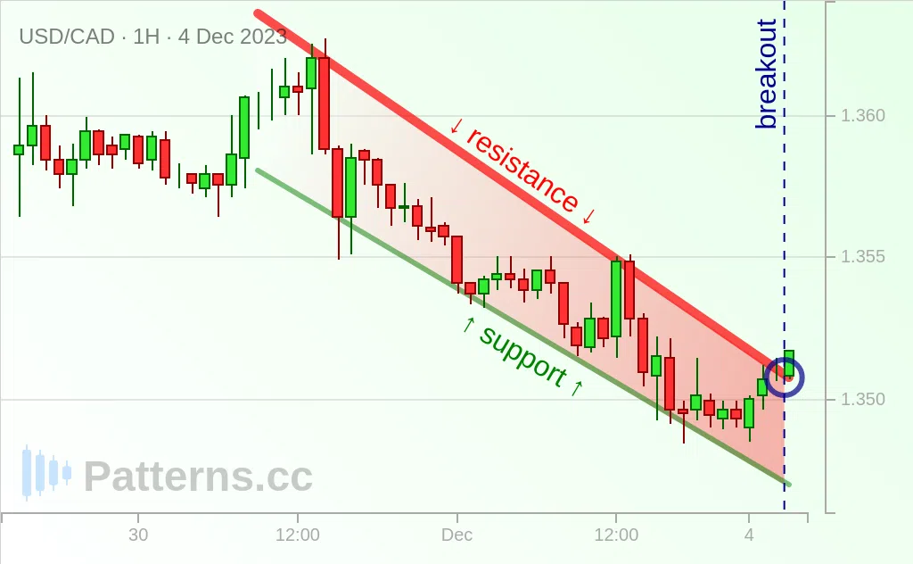 USD/CAD: 下降ウェッジパターン 2023/12/04