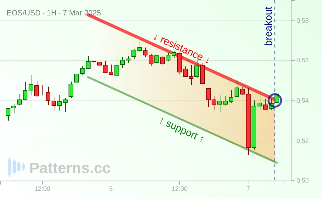 EOS: Canal descendente 07/03/2025