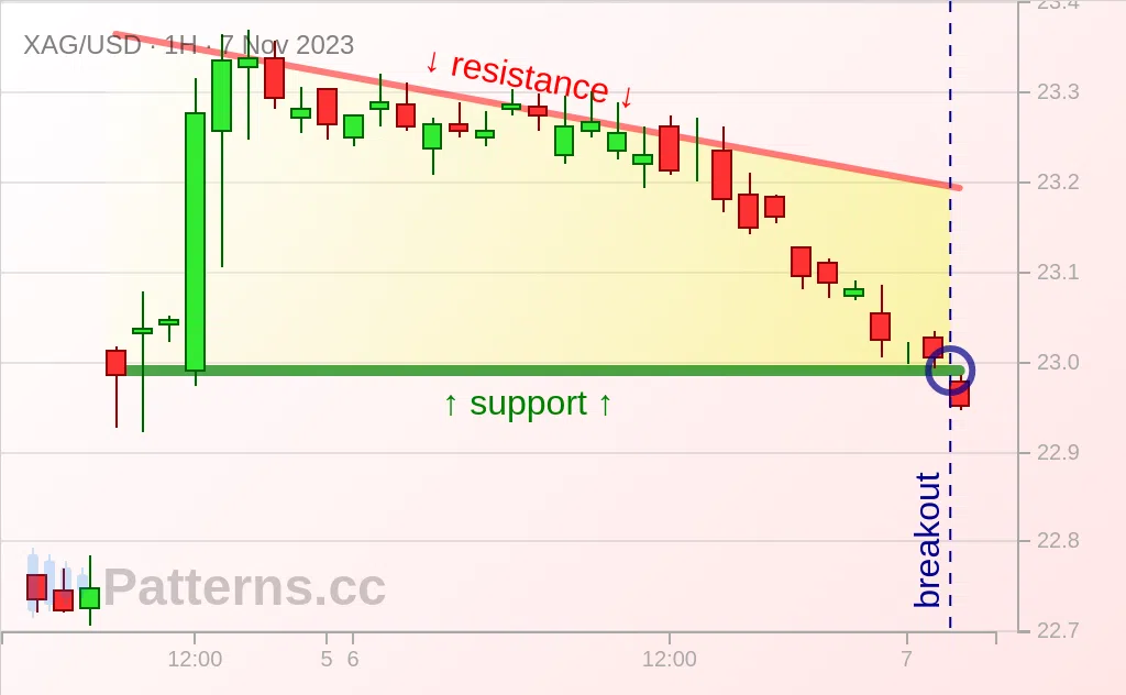 Silver: Descending Triangle 11/07/2023