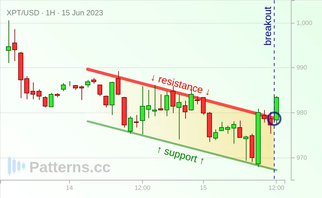 Platinum: Descending Channel 06/15/2023