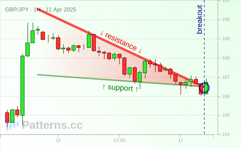 GBP/JPY: Нисходящий клин 11.04.2025