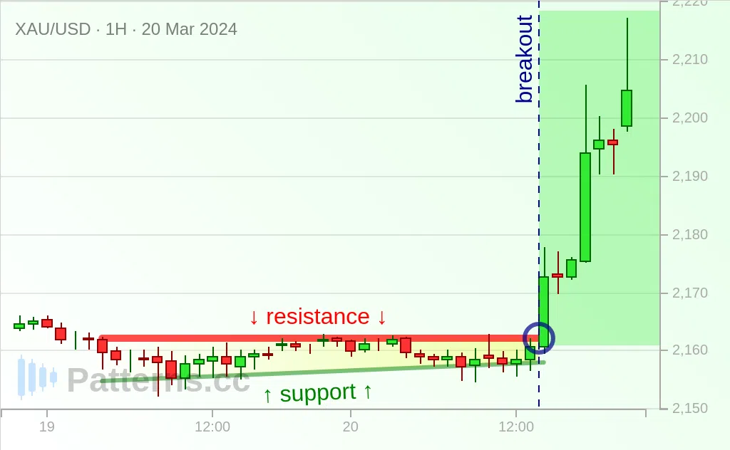 Gold: Ascending Triangle 03/20/2024