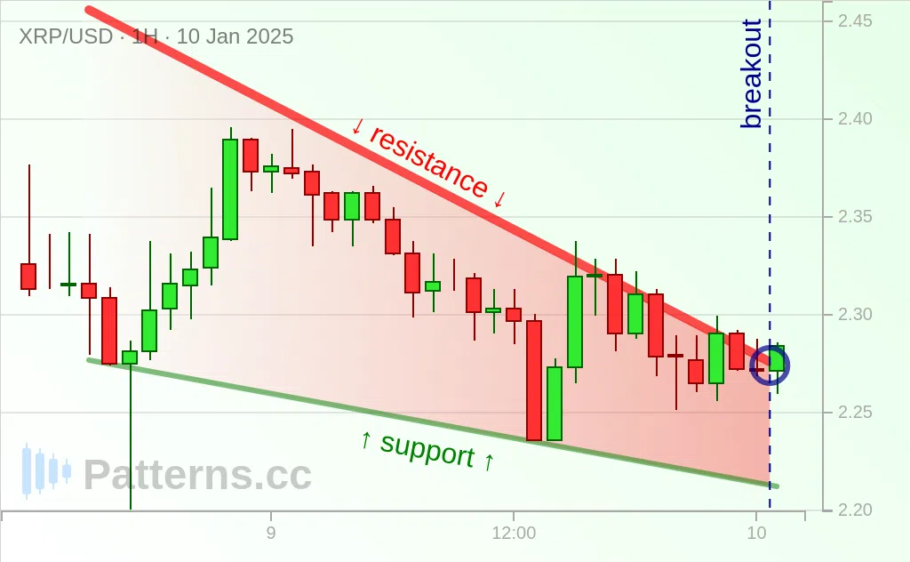 Ripple: Fallender Keil 10.01.2025