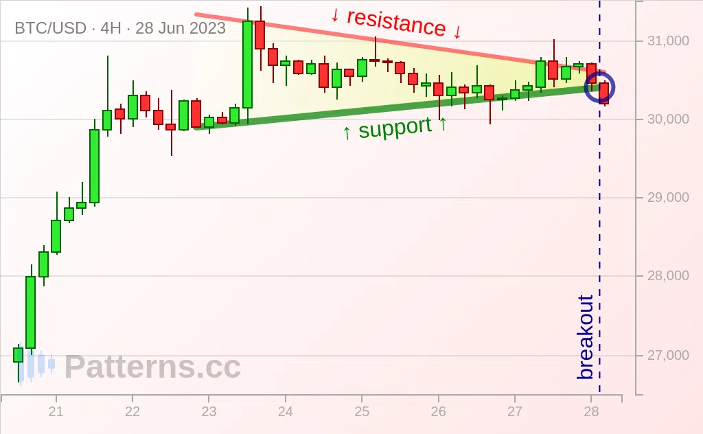 Bitcoin: Symmetrisches Dreieck 28.06.2023
