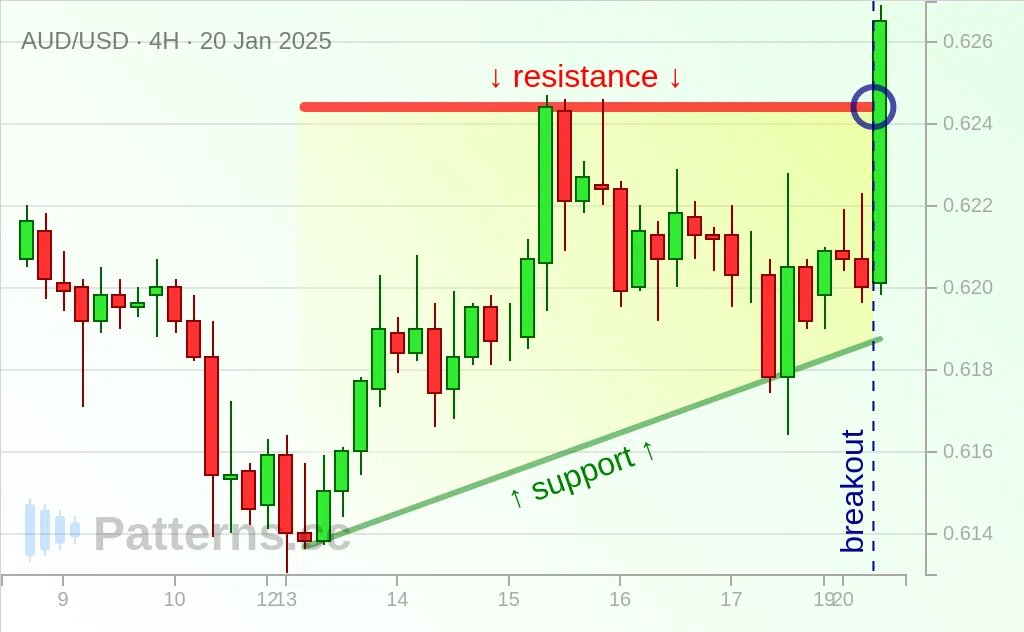 AUD/USD: Aufsteigendes Dreieck 20.01.2025