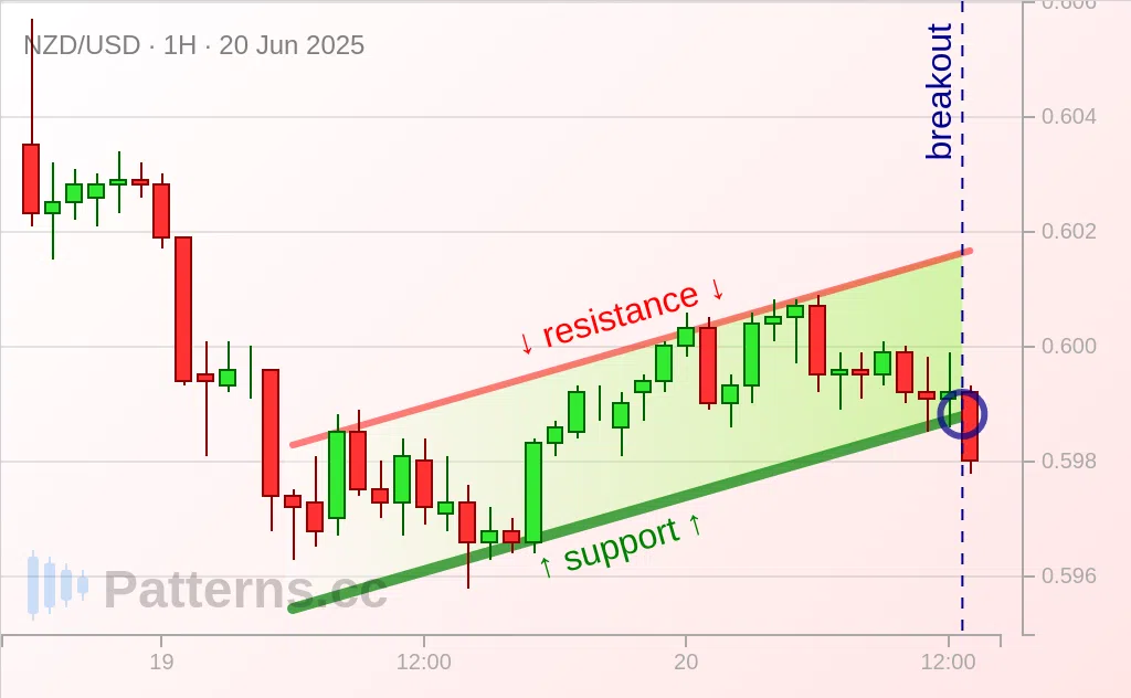 NZD/USD: Drapeau baissier 20 juin 2025