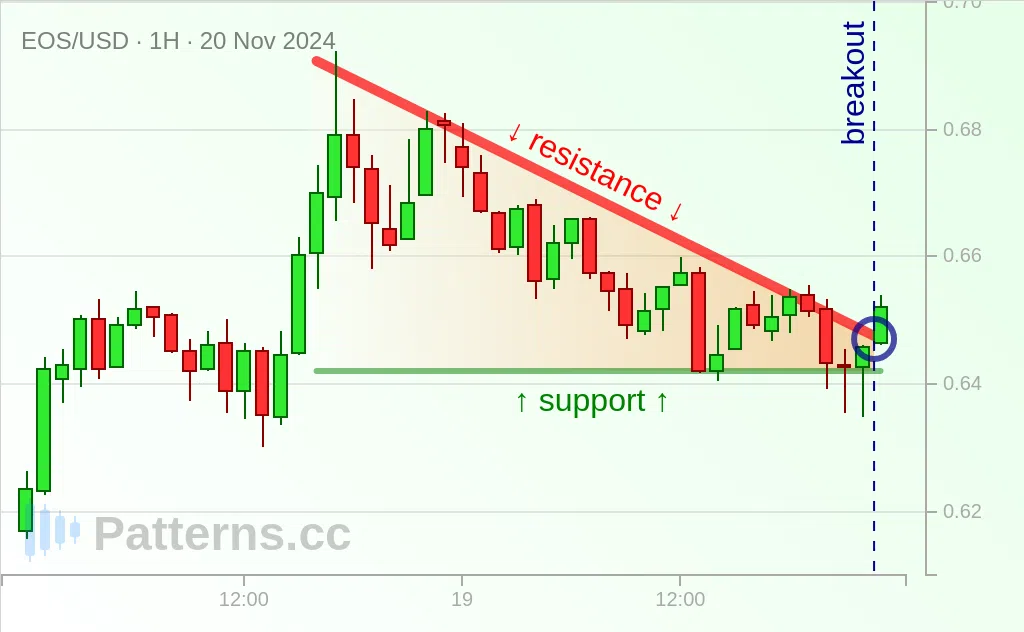 EOS: Triángulo descendente 20/11/2024