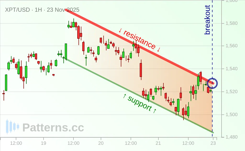 Platinum: Kanal Menurun / Descending Channel 23\u002D11\u002D2025