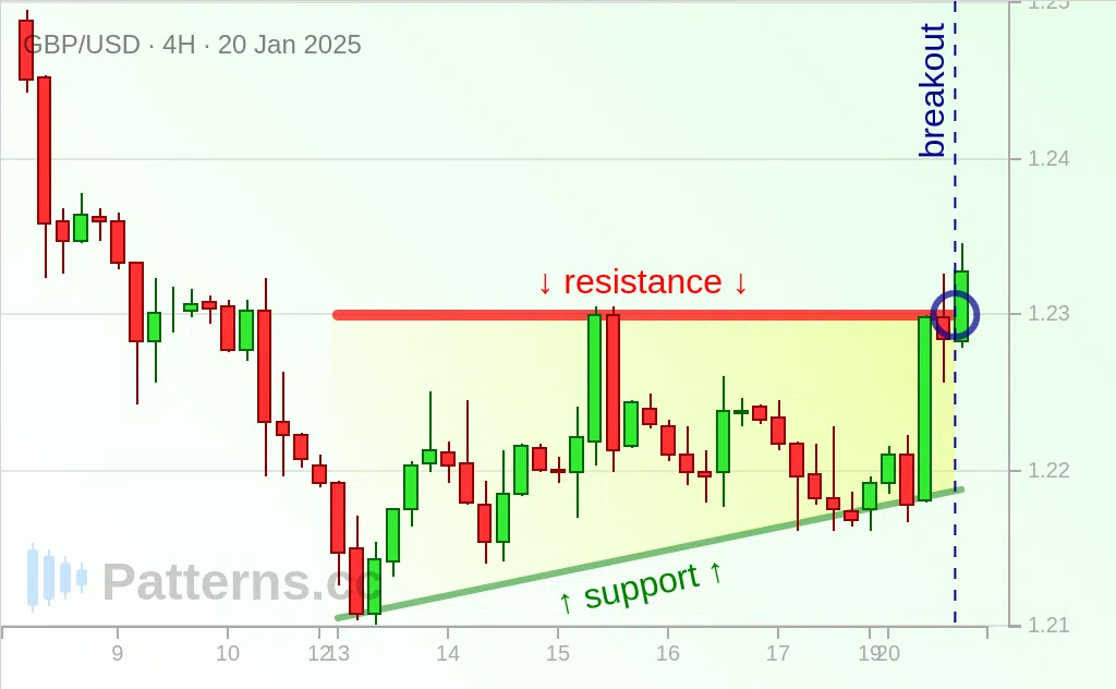 GBP/USD: Segitiga Meningkat 01/20/2025