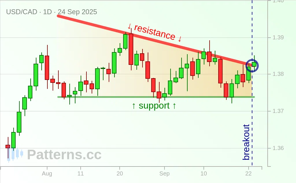 USD/CAD: Descending Triangle 09/24/2025