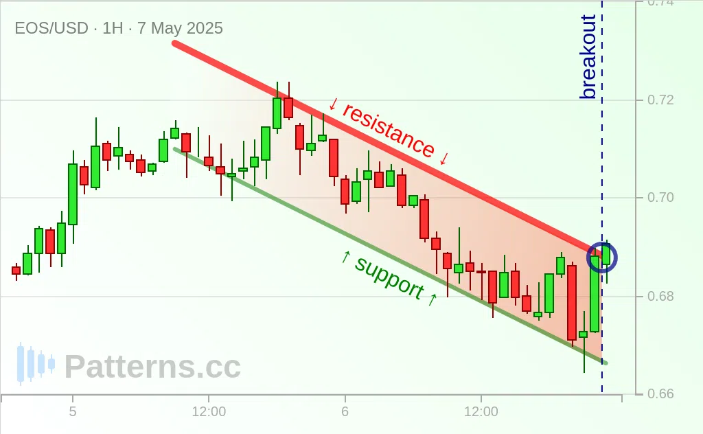 EOS: Bullish Flag 05/07/2025