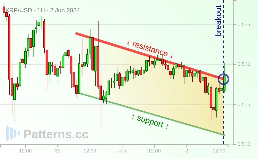 Ripple: Canal descendente 02/06/2024