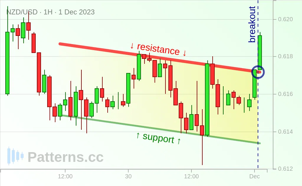 nzd-usd-descending-channel-12-01-2023-patterns-cc