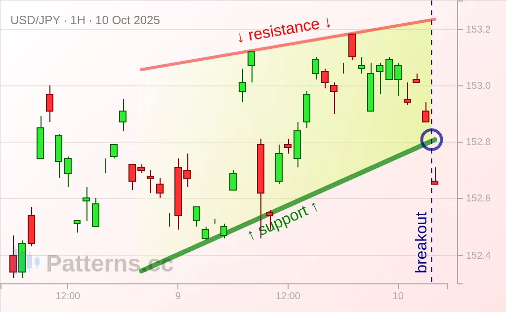 USD/JPY: Ascending Triangle 10/10/2025