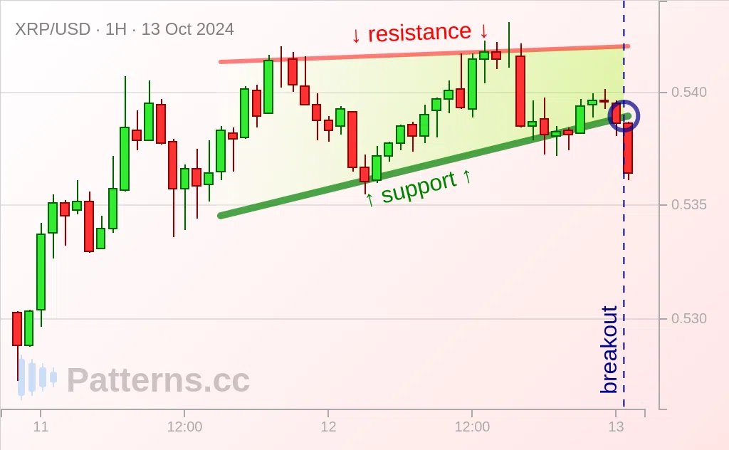 Ripple: Ascending Triangle 10/13/2024