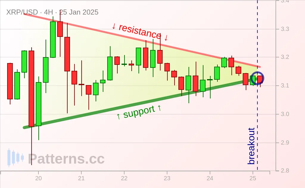 Ripple: المثلث المتماثل 25‏/01‏/2025