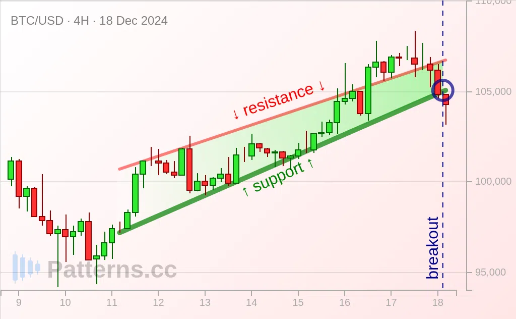 บิทคอยน์: รูปแบบจั่วแบบขึ้น 18 ธ.ค. 2024