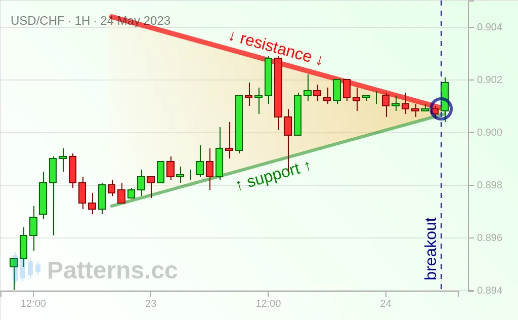 USD/CHF: Symmetrical Triangle 05/24/2023