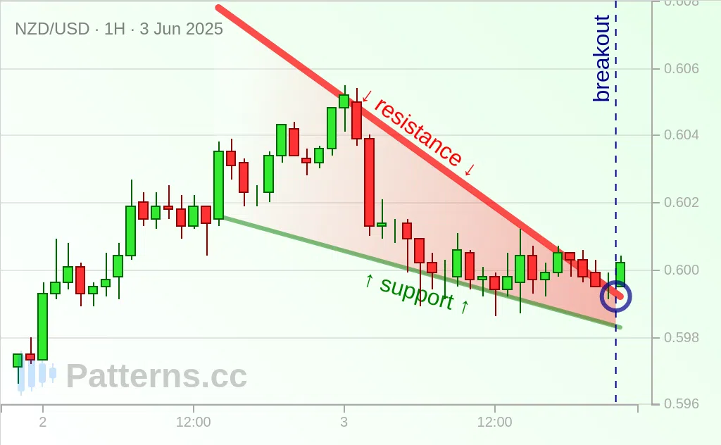 NZD/USD: Нисходящий клин 03.06.2025