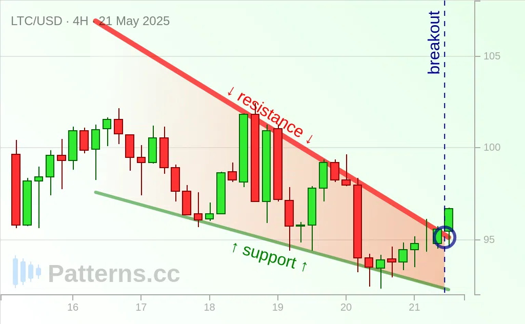Litecoin: Falling Wedge 05/21/2025