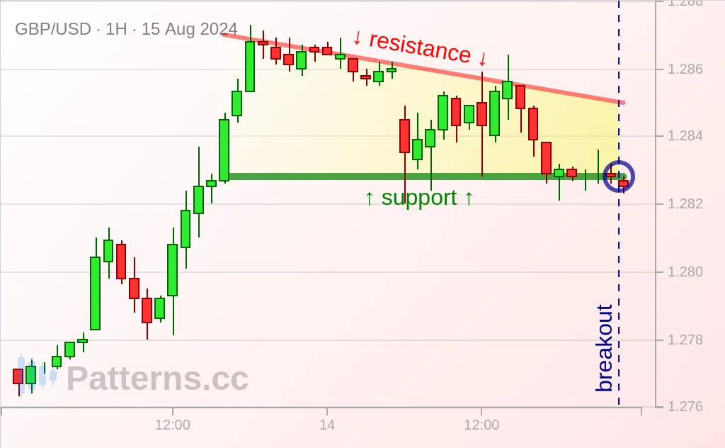 GBP/USD: Absteigendes Dreieck 15.08.2024