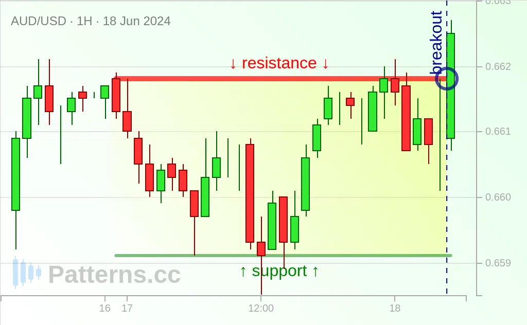 AUD/USD: Hình chữ nhật 18\u002D06\u002D2024