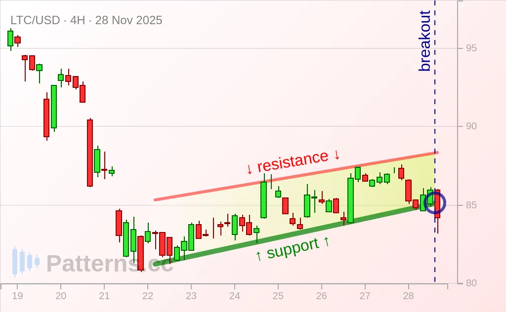 Litecoin: Bearish Flag 11/28/2025