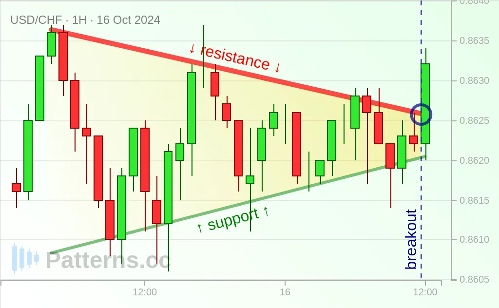 USD/CHF: Symmetrical Triangle 10/16/2024