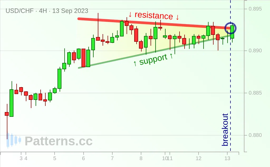 USD/CHF: Flama 13 Eyl 2023