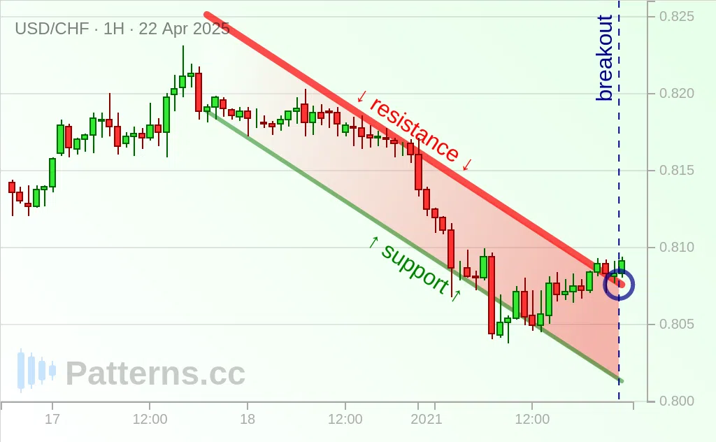 USD/CHF: Descending Channel 04/22/2025